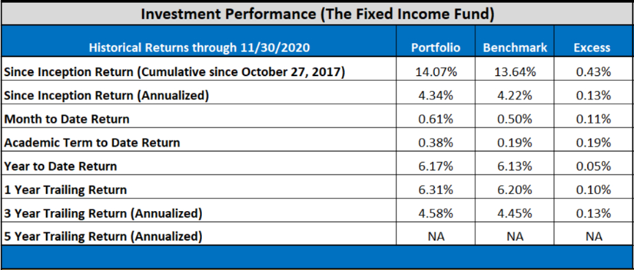 11.30.20 Investment Performance Fixed Income