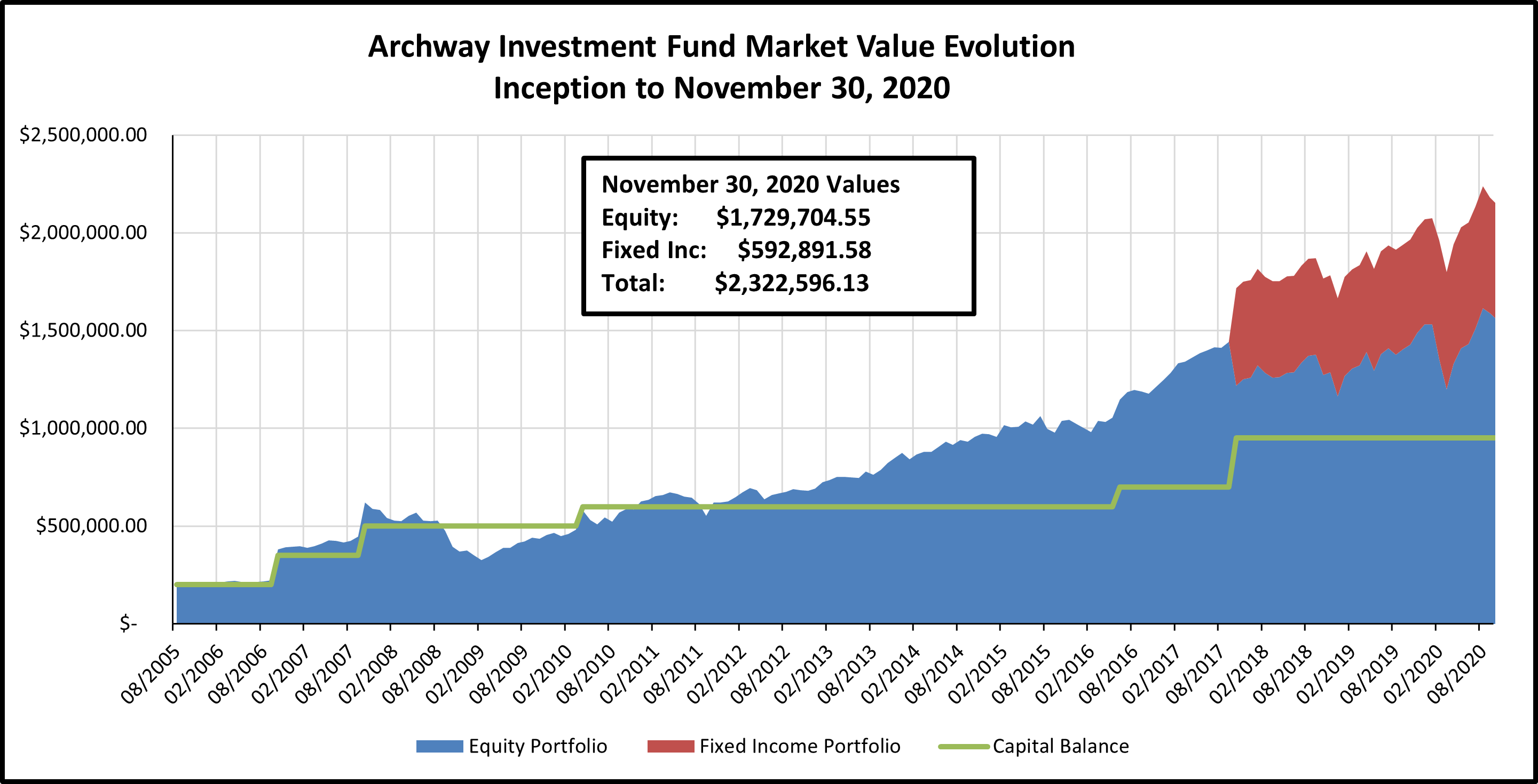 Archway Investment Fund Market Value Evolution