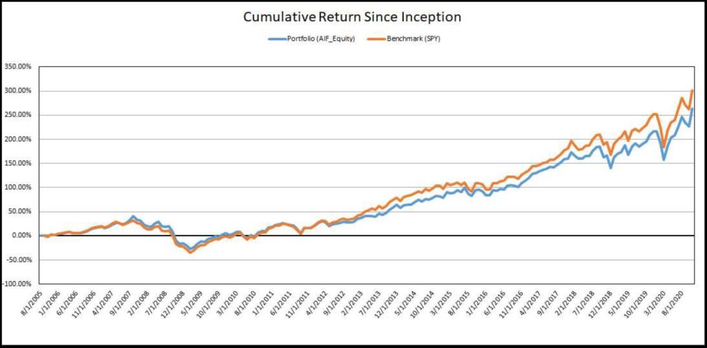 Cumulative Return Since Inception Nov. 2020
