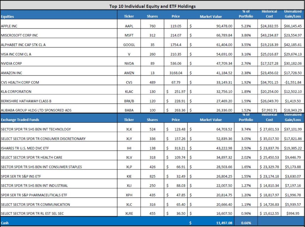 Top Holdings Nov. 2020