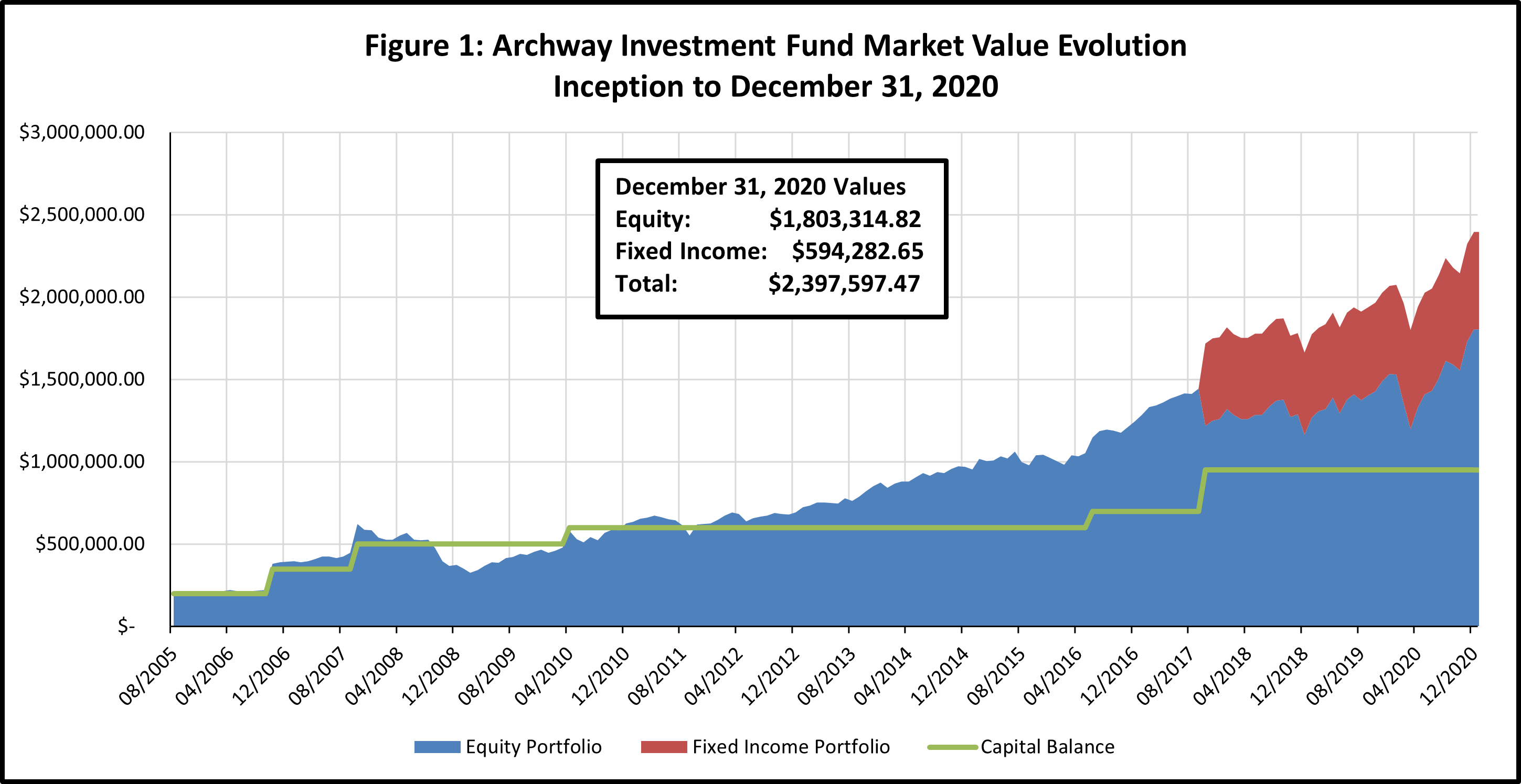 12.31.20 Market Value Evolution