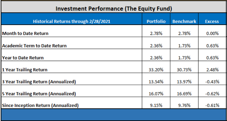 2.28.21 Equity Investment Performance