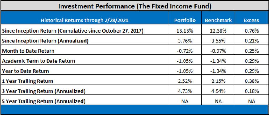 2.28.21 Fixed Income Investment Performance