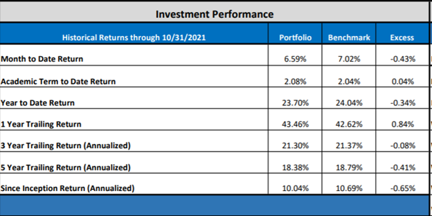Historical Performance October 21