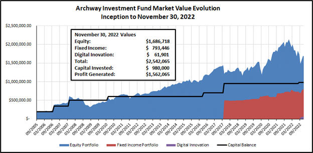 Graph Since Inception
